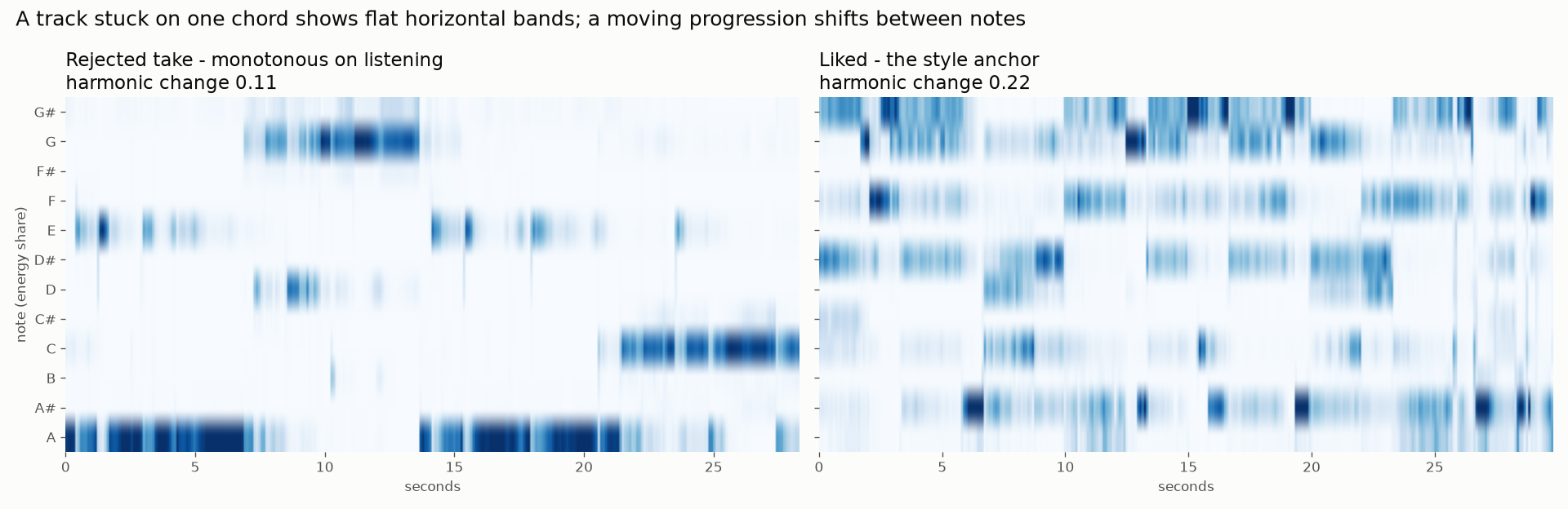 Harmonic heatmaps compare a rejected take with the musical style anchor.
